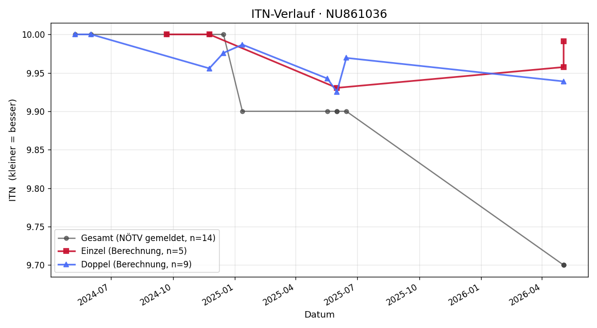 ITN-Verlauf Emil Keszthelyi