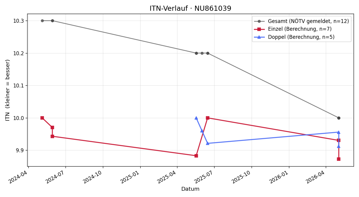 ITN-Verlauf Oleksandr Palchonkov