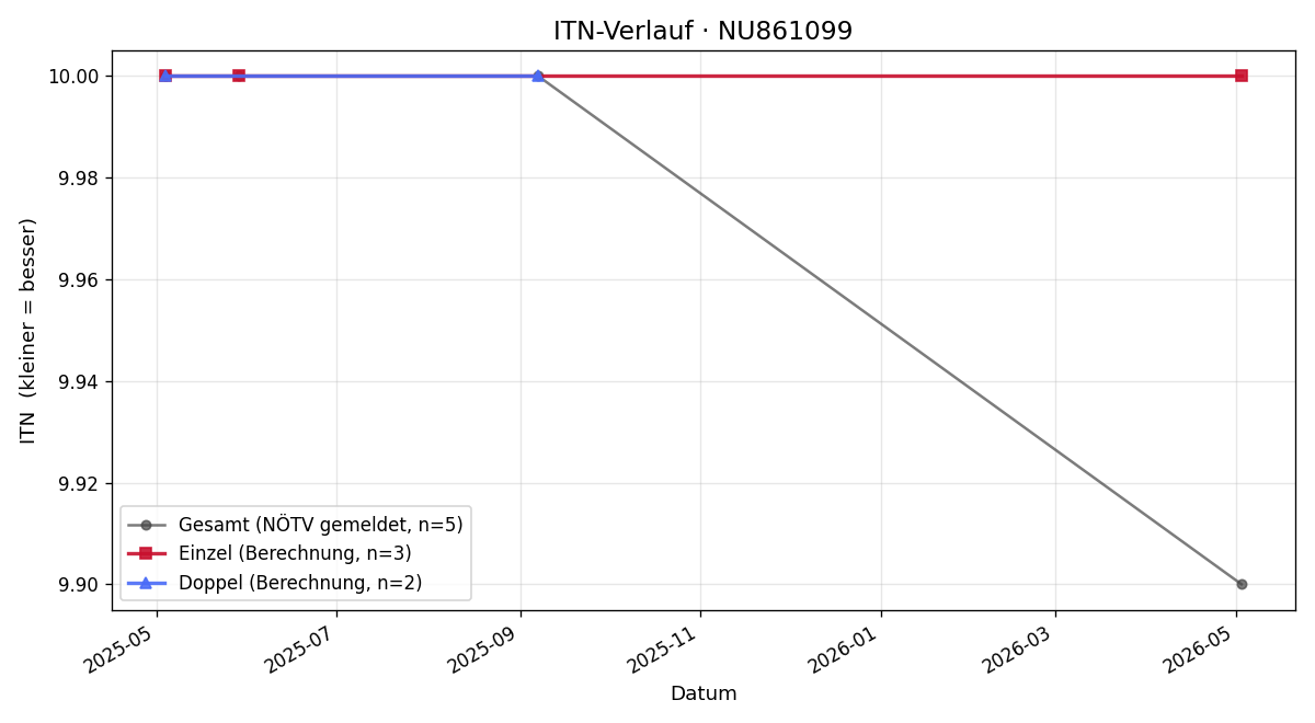 ITN-Verlauf Frida Pipic