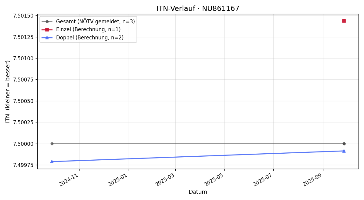 ITN-Verlauf Florian Buchmayer