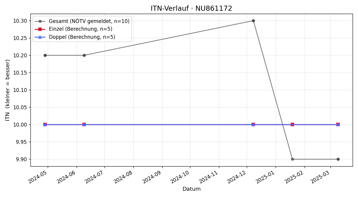 ITN-Verlauf Filip Sinik