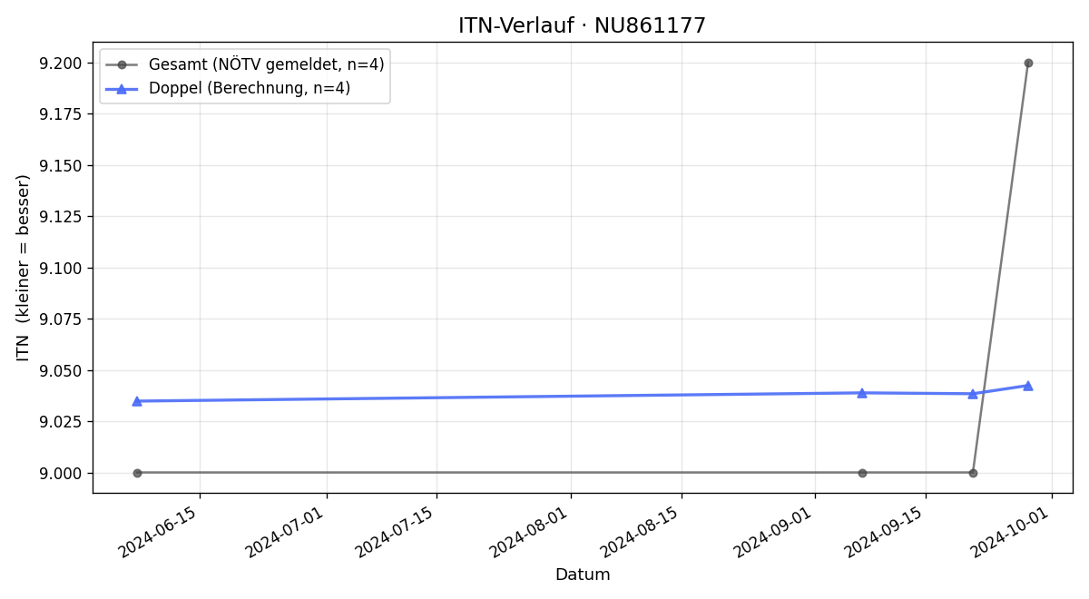 ITN-Verlauf Leopold-Johannes Breitenecker