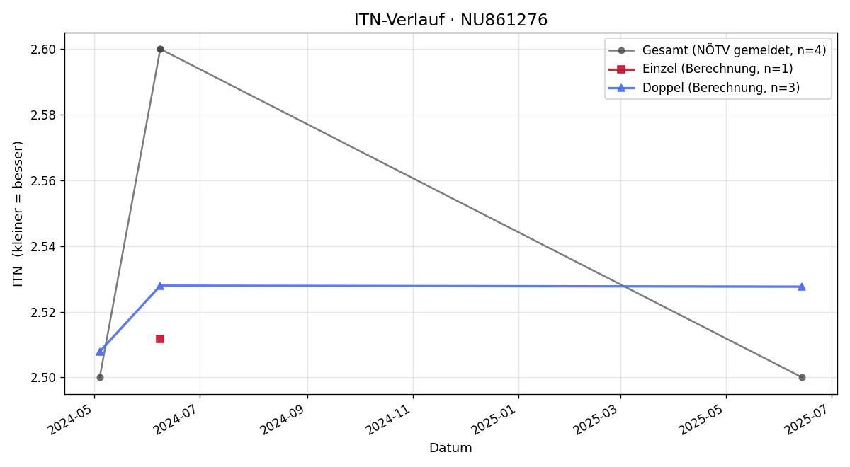 ITN-Verlauf David Jovic