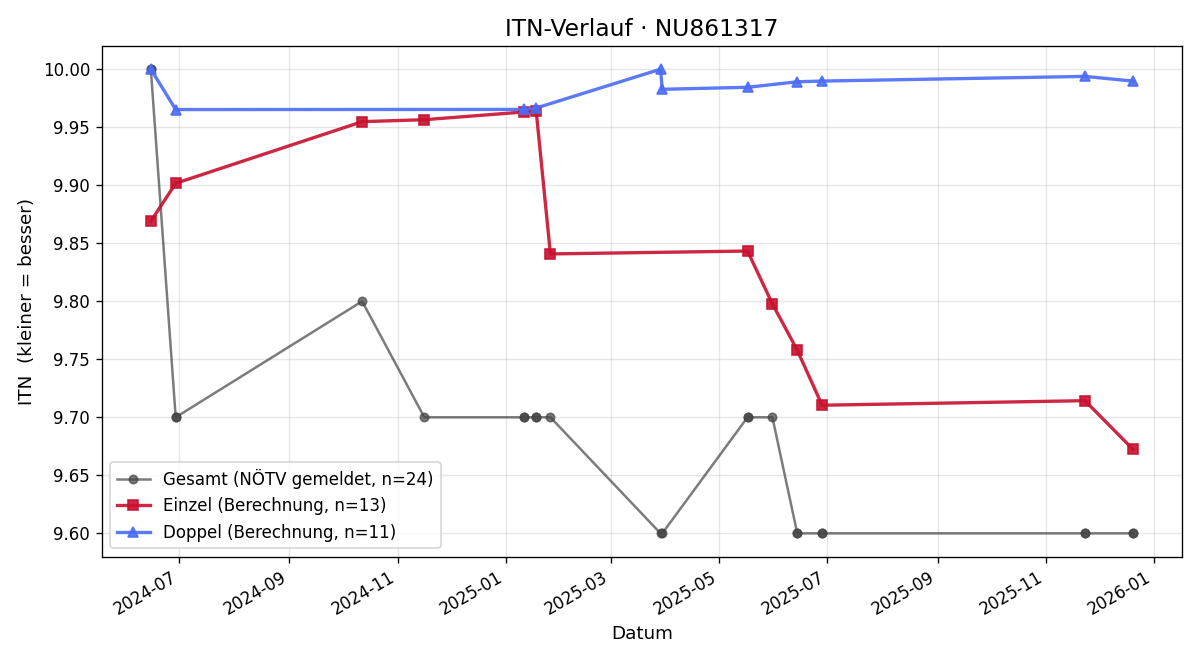 ITN-Verlauf Anna Hajnik