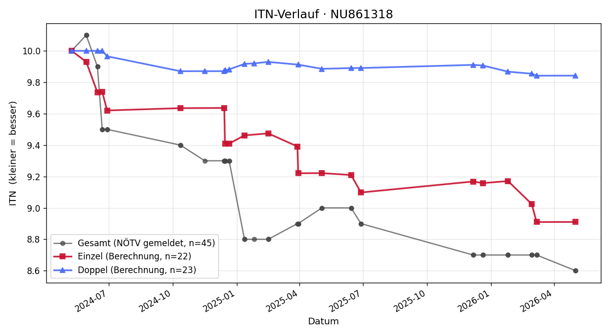 ITN-Verlauf Isabella Hochleitner