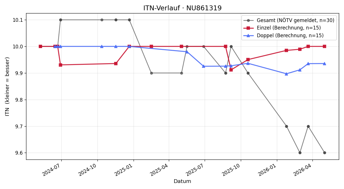 ITN-Verlauf Teresa Hauck-Mulaibisevic