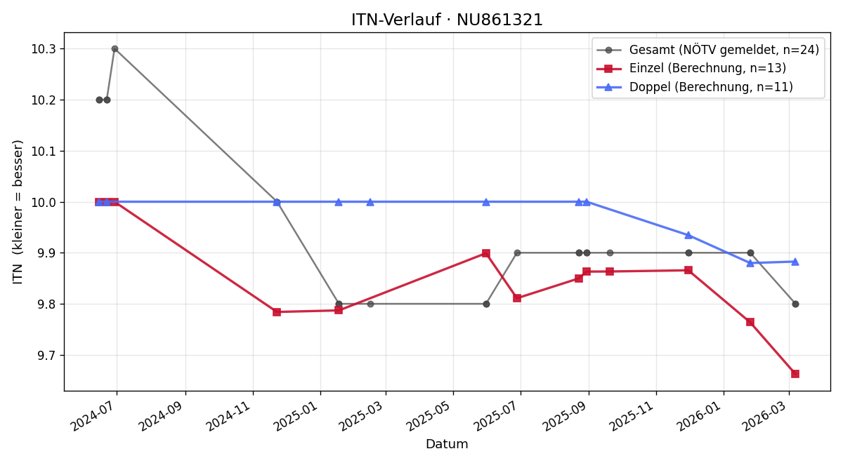 ITN-Verlauf Ilse Hajnik