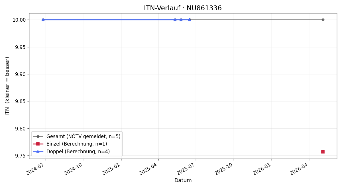 ITN-Verlauf Herbert Mirtl