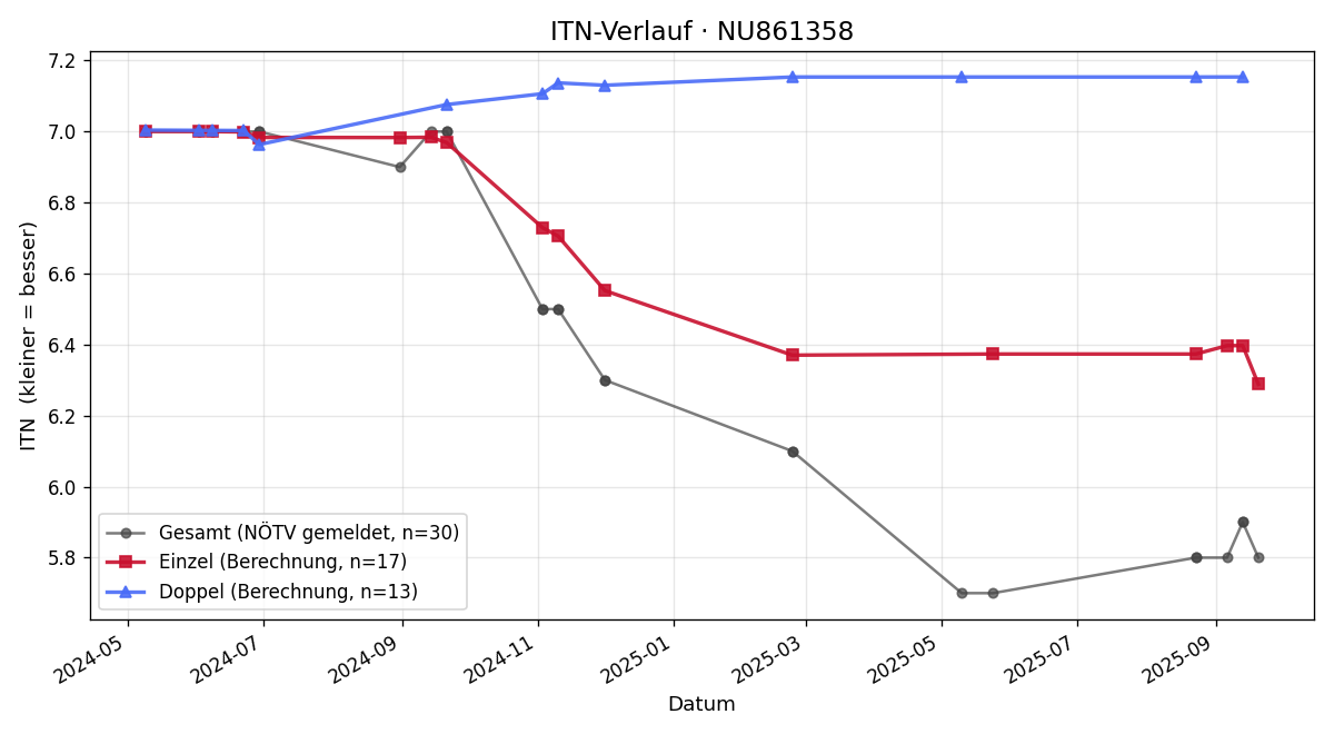 ITN-Verlauf Bernhard Kohl