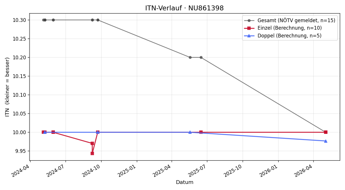 ITN-Verlauf Ferdinand Pudelko