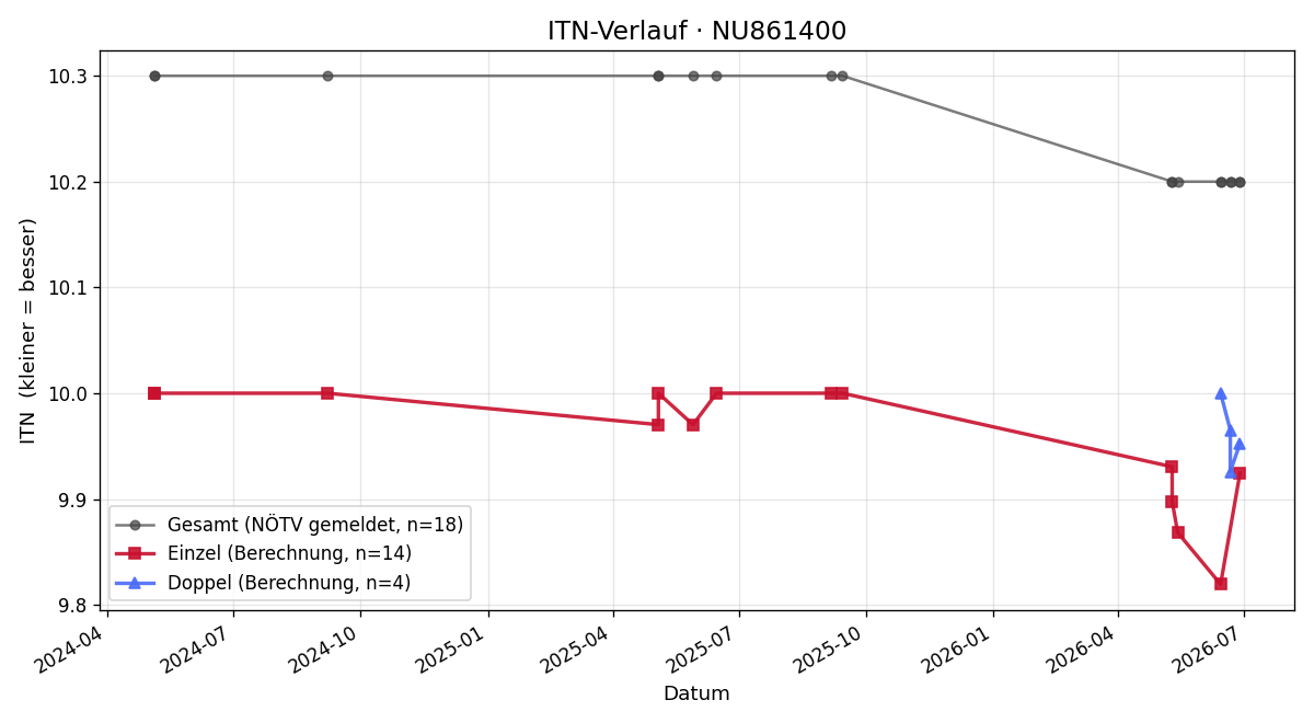 ITN-Verlauf Albert Paris
