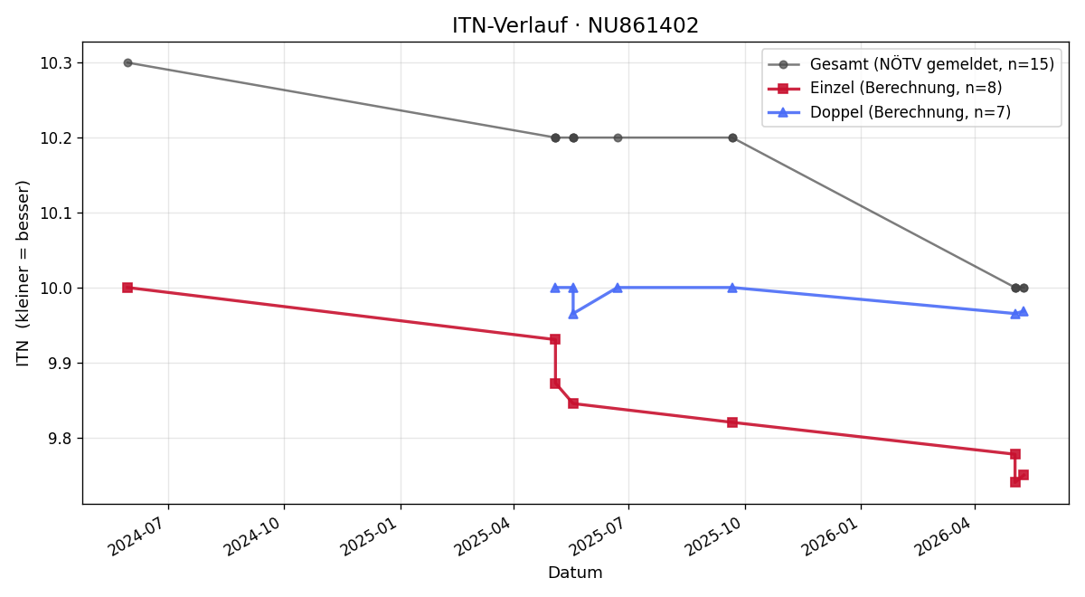 ITN-Verlauf Moritz Reiter-Schrammel