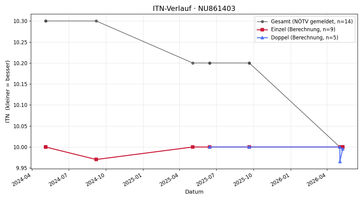 ITN-Verlauf Noah Sejpka