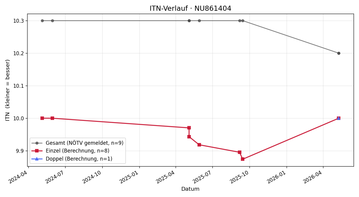ITN-Verlauf Simon Pillichshammer