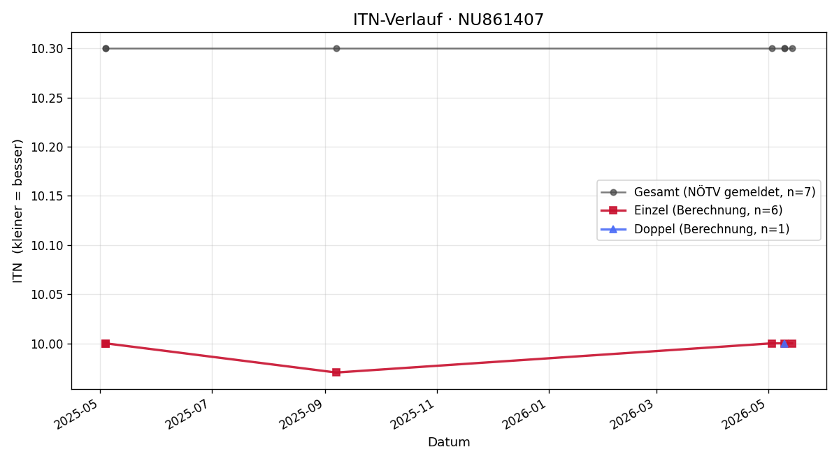 ITN-Verlauf Laura Lagzdina