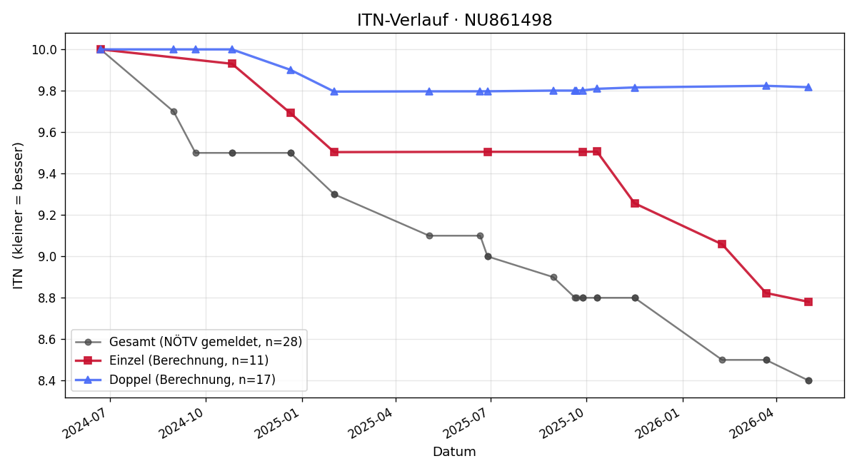 ITN-Verlauf Patrick Pammer