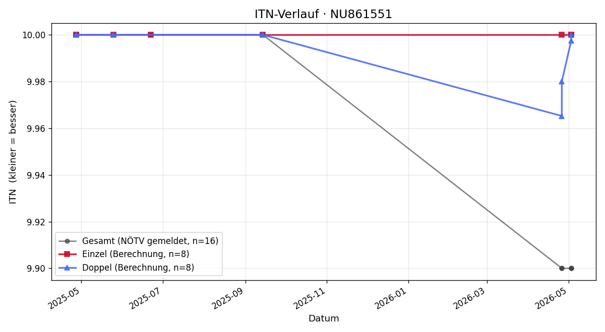 ITN-Verlauf Luca Castro