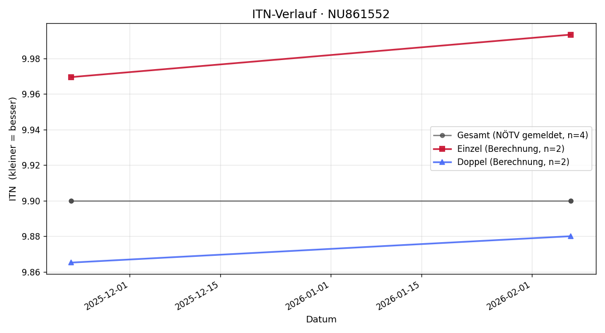 ITN-Verlauf Karin Artner