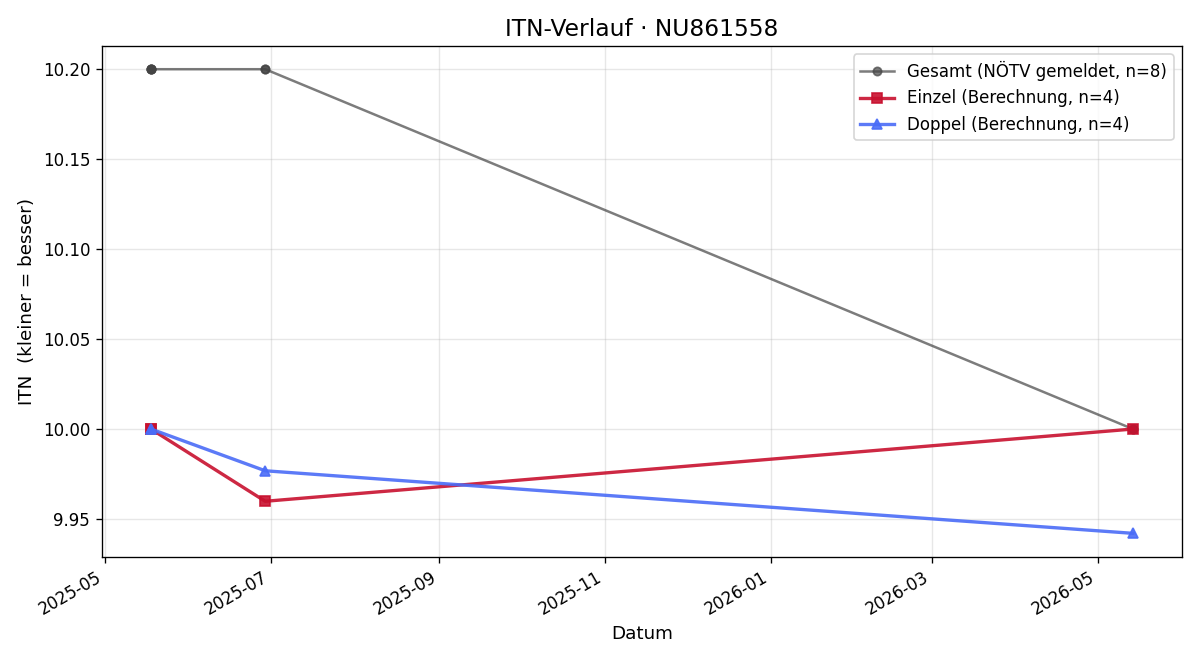 ITN-Verlauf Laurenz Tschugguel