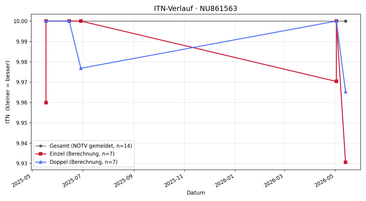 ITN-Verlauf Schneider Jakob