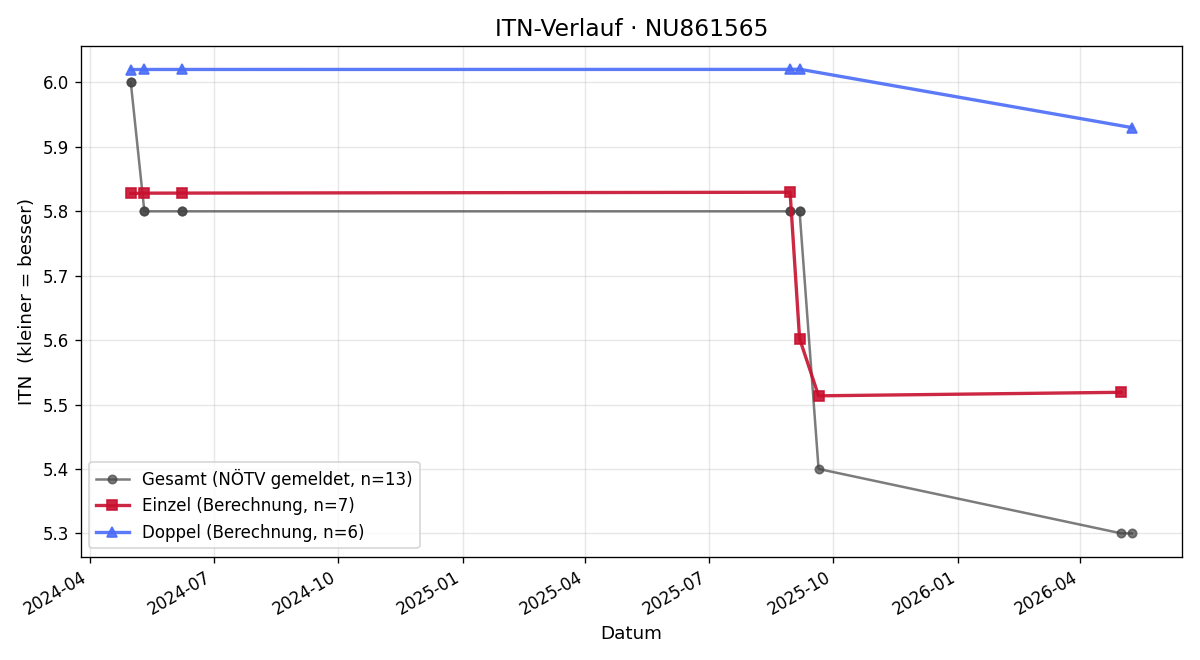ITN-Verlauf Björn Bremer