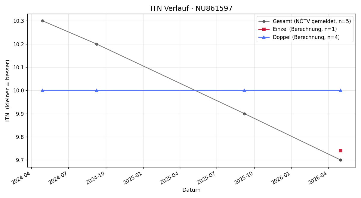 ITN-Verlauf Emma Popovic