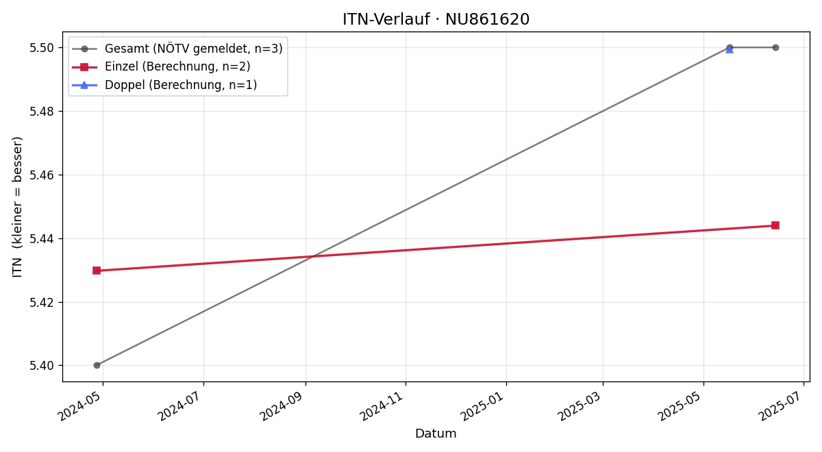 ITN-Verlauf Maria Otilia Niculae