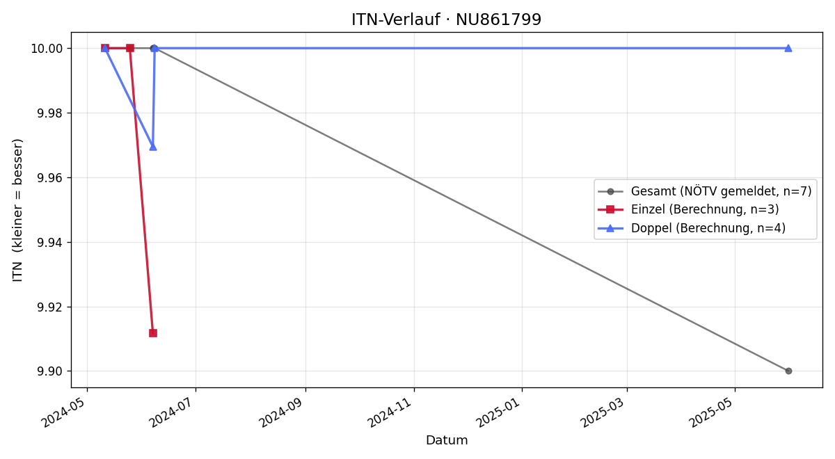 ITN-Verlauf Elias Kravogl
