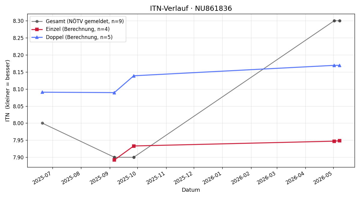 ITN-Verlauf Andreas Pittermann