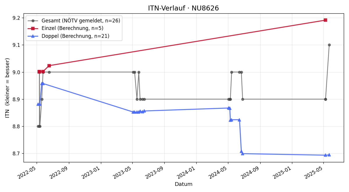 ITN-Verlauf Peter Csar