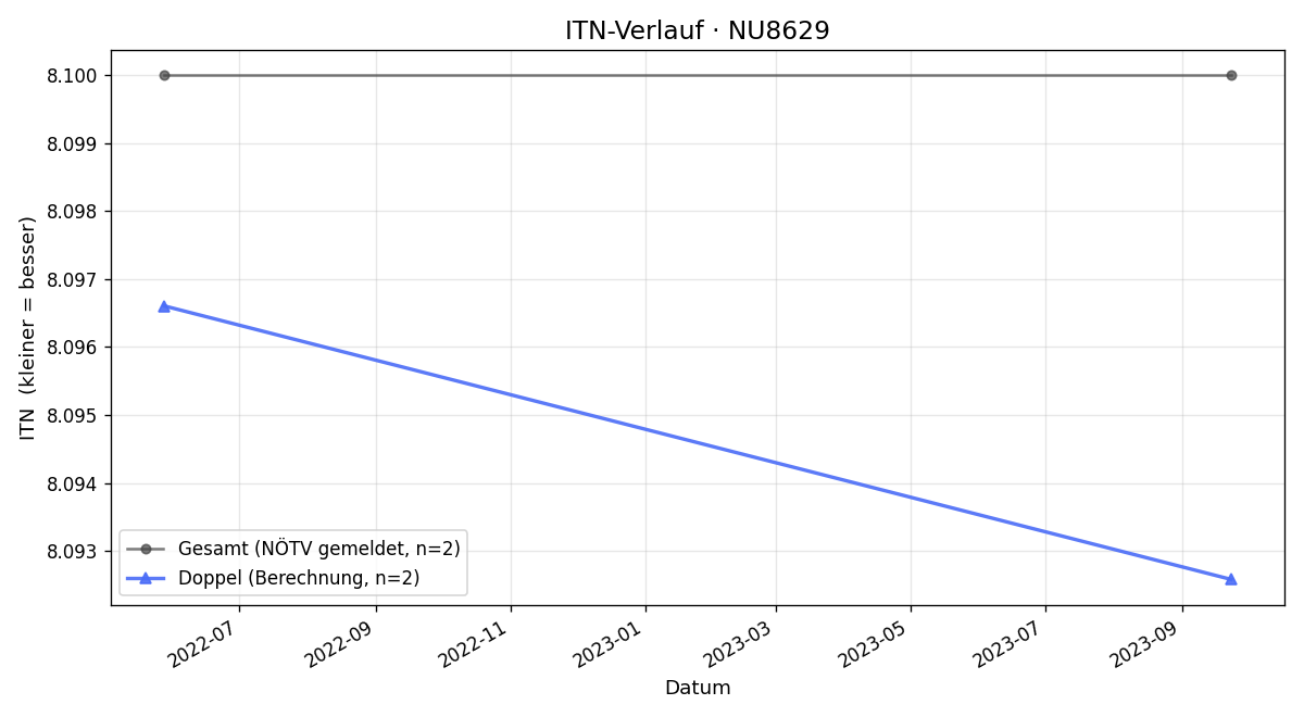 ITN-Verlauf Walter Hartmann