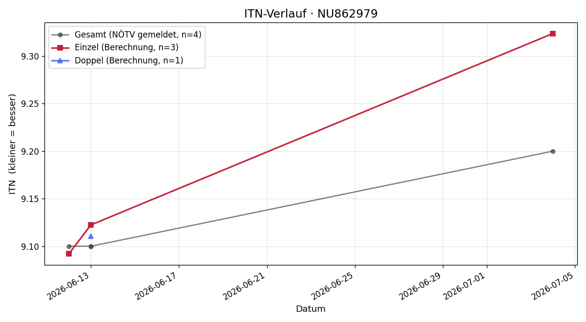 ITN-Verlauf Szabolcs Koczka