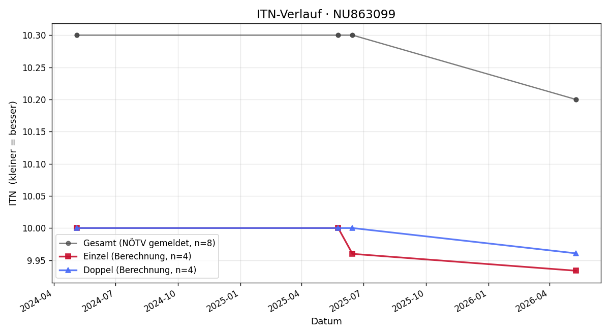 ITN-Verlauf Constantin Geiger