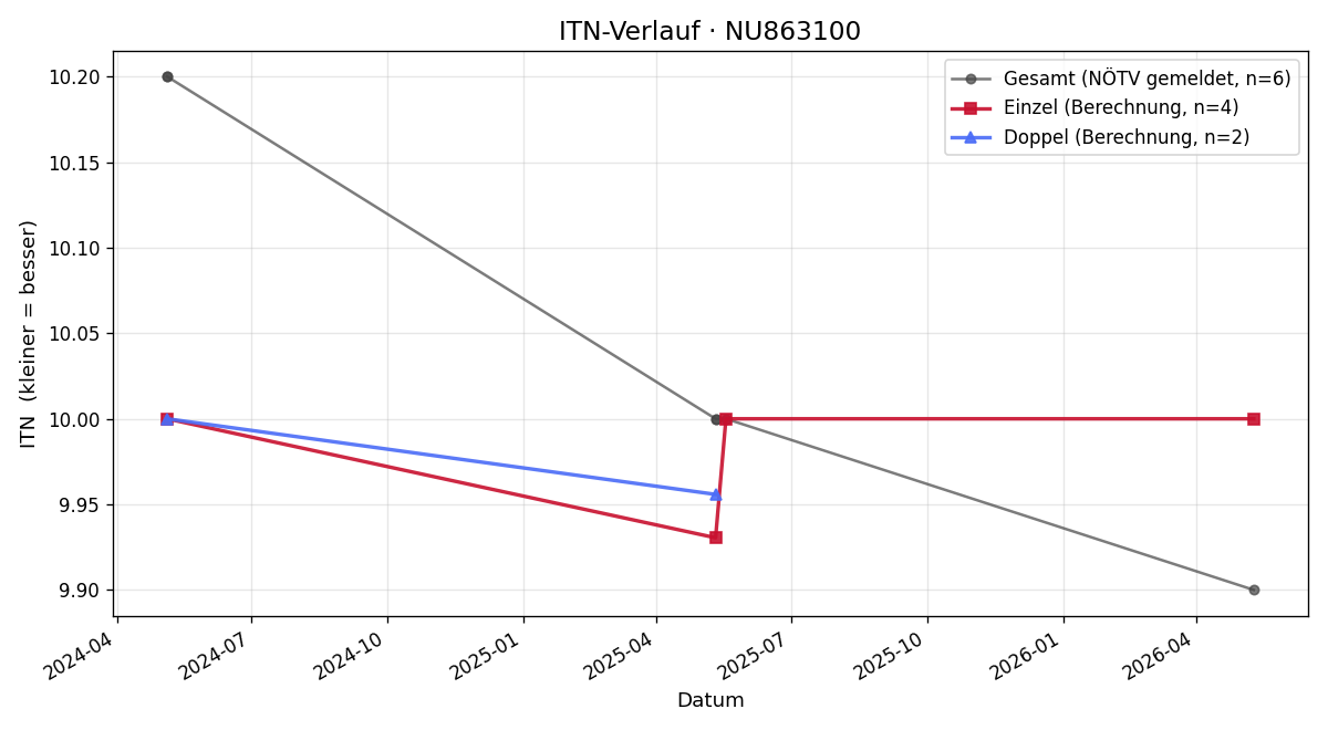 ITN-Verlauf Desiree Geiger