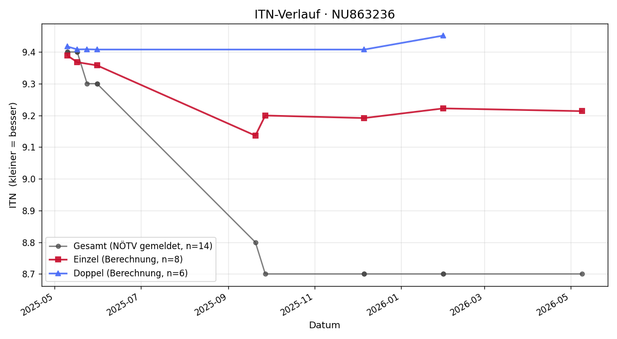 ITN-Verlauf Martina Zois