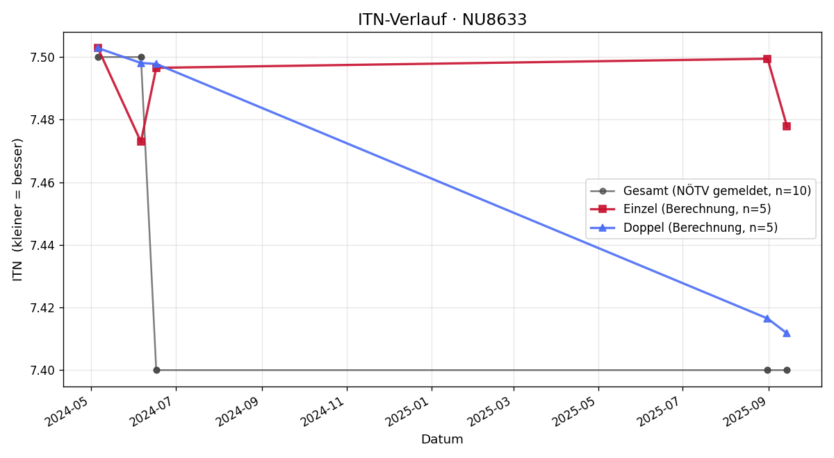 ITN-Verlauf Christian Hall