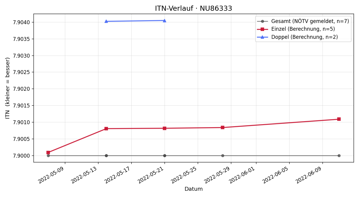 ITN-Verlauf Erich Griesmayer
