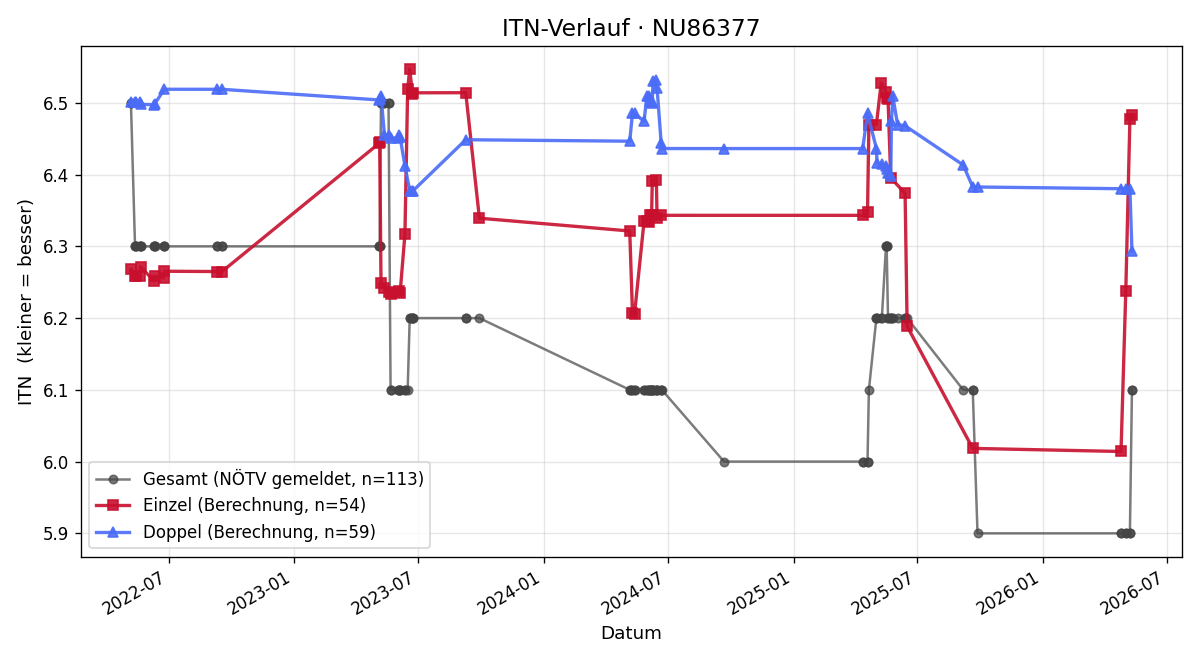 ITN-Verlauf Werner Stidl