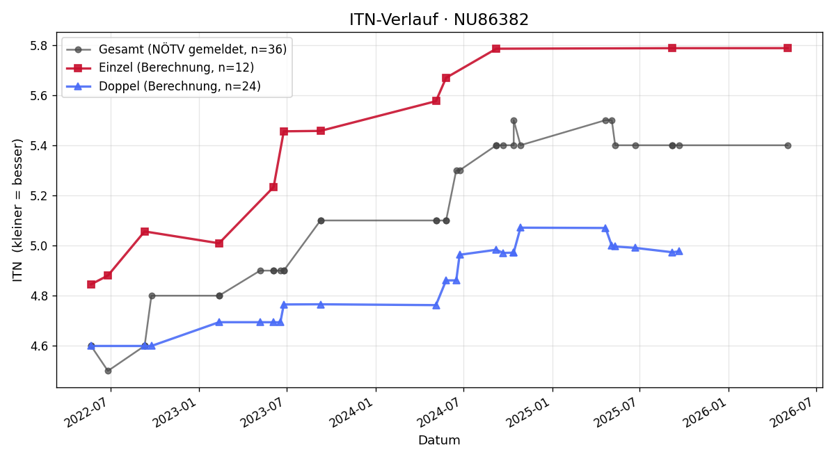ITN-Verlauf Martin Steinbauer