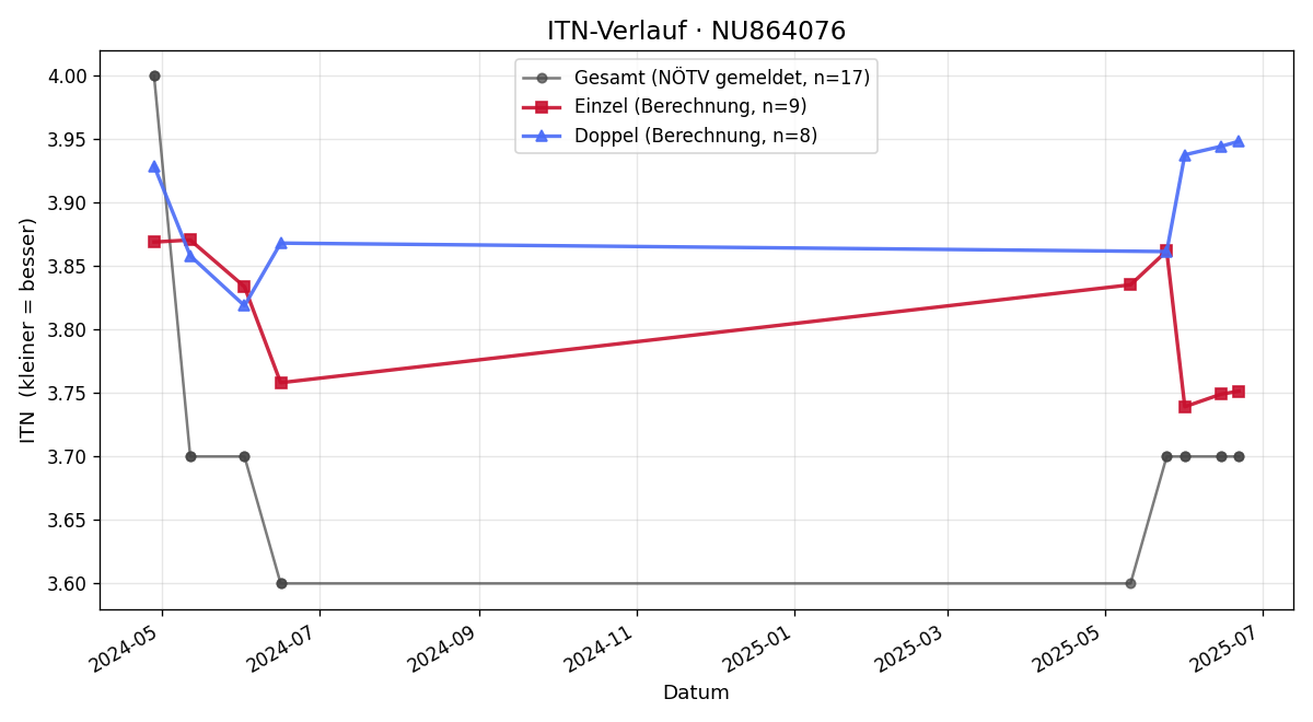 ITN-Verlauf Daniel Kucera