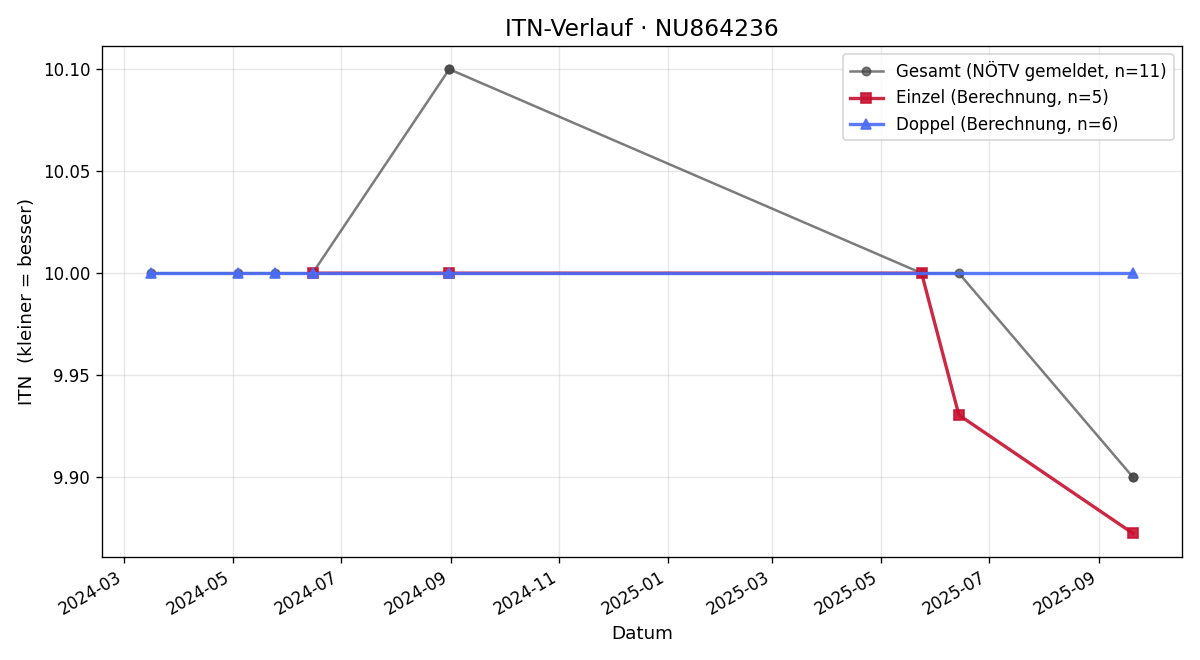 ITN-Verlauf Michaela Eder