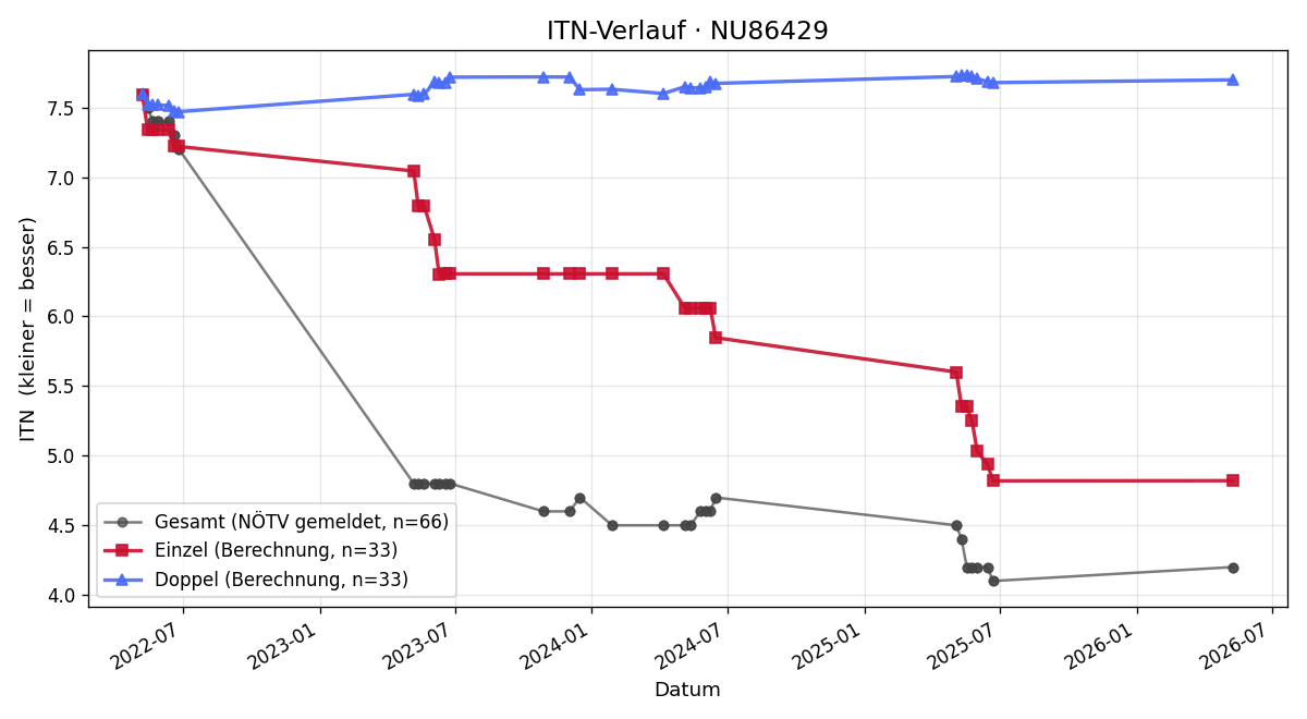 ITN-Verlauf Maximilian Siebeneicher