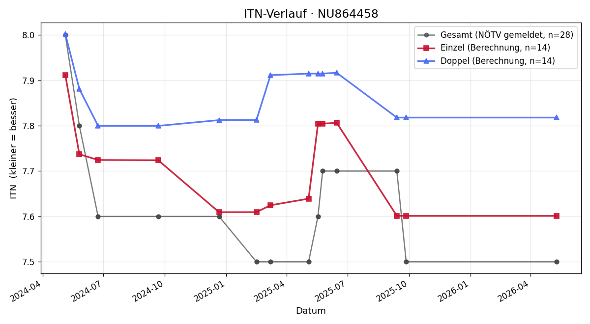 ITN-Verlauf Manuel Widermann