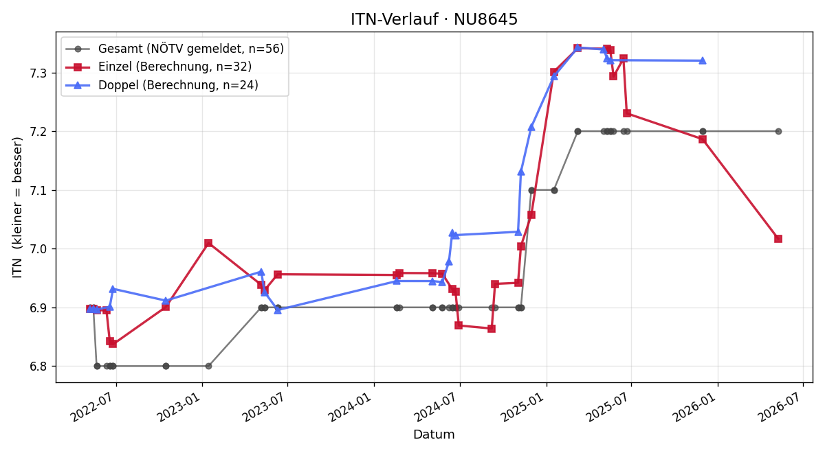 ITN-Verlauf Jasmin Schagerl