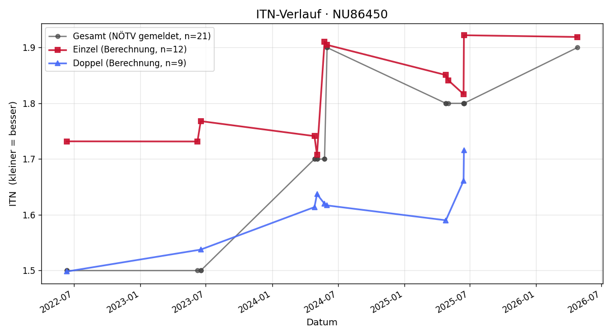 ITN-Verlauf Moritz Thiem
