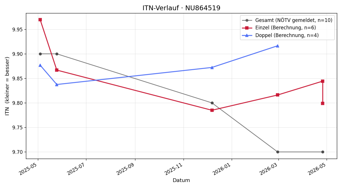 ITN-Verlauf Leon FÜRNWEGER