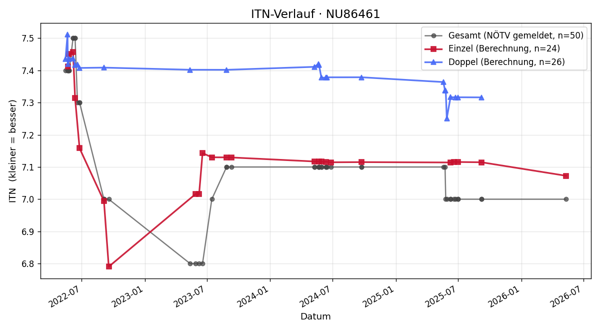 ITN-Verlauf Günter Wick