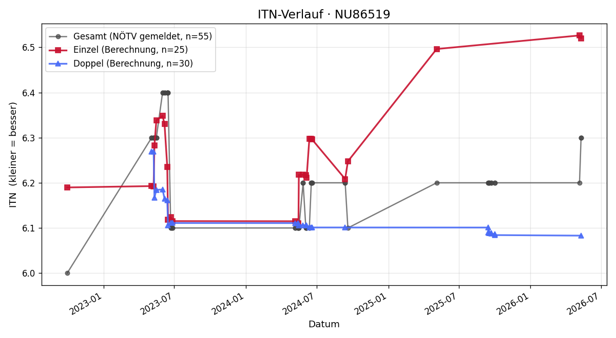 ITN-Verlauf Rudolf Schatz