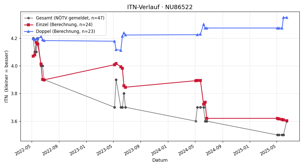 ITN-Verlauf Christof Prüger