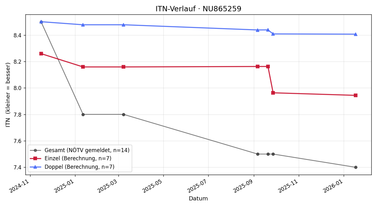ITN-Verlauf Rudi Lindenhofer